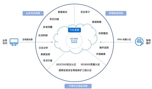 互聯(lián)網(wǎng)醫(yī)療時(shí)代 如何“對癥下藥”保障數(shù)據(jù)服務(wù)安全